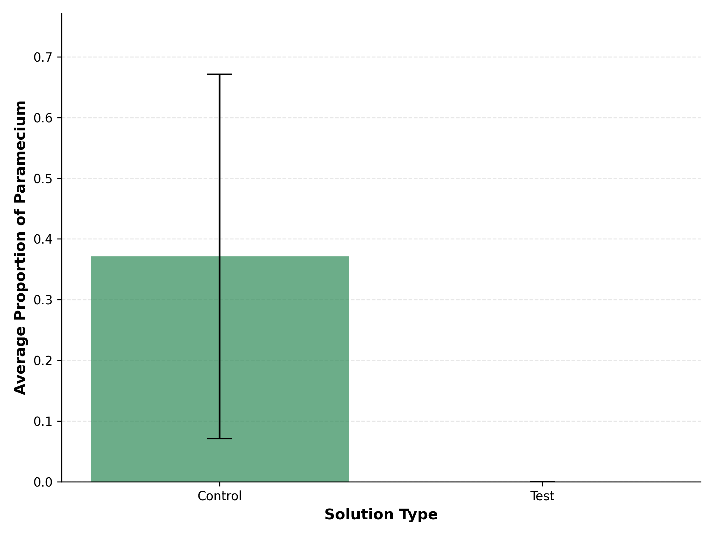 Proportion of Paramecia in Control vs Test samples, error bars represent standard deviation.