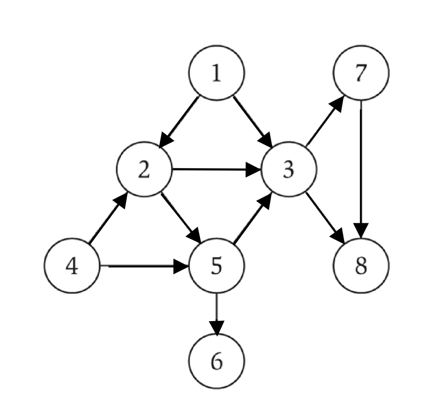 Directed Graph Example