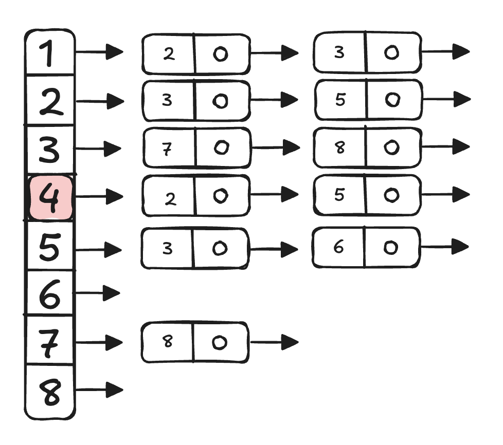 Adjancency List for Figure