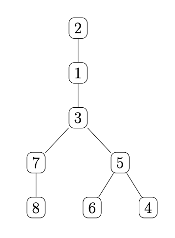 Node 2 Tree Diagram
