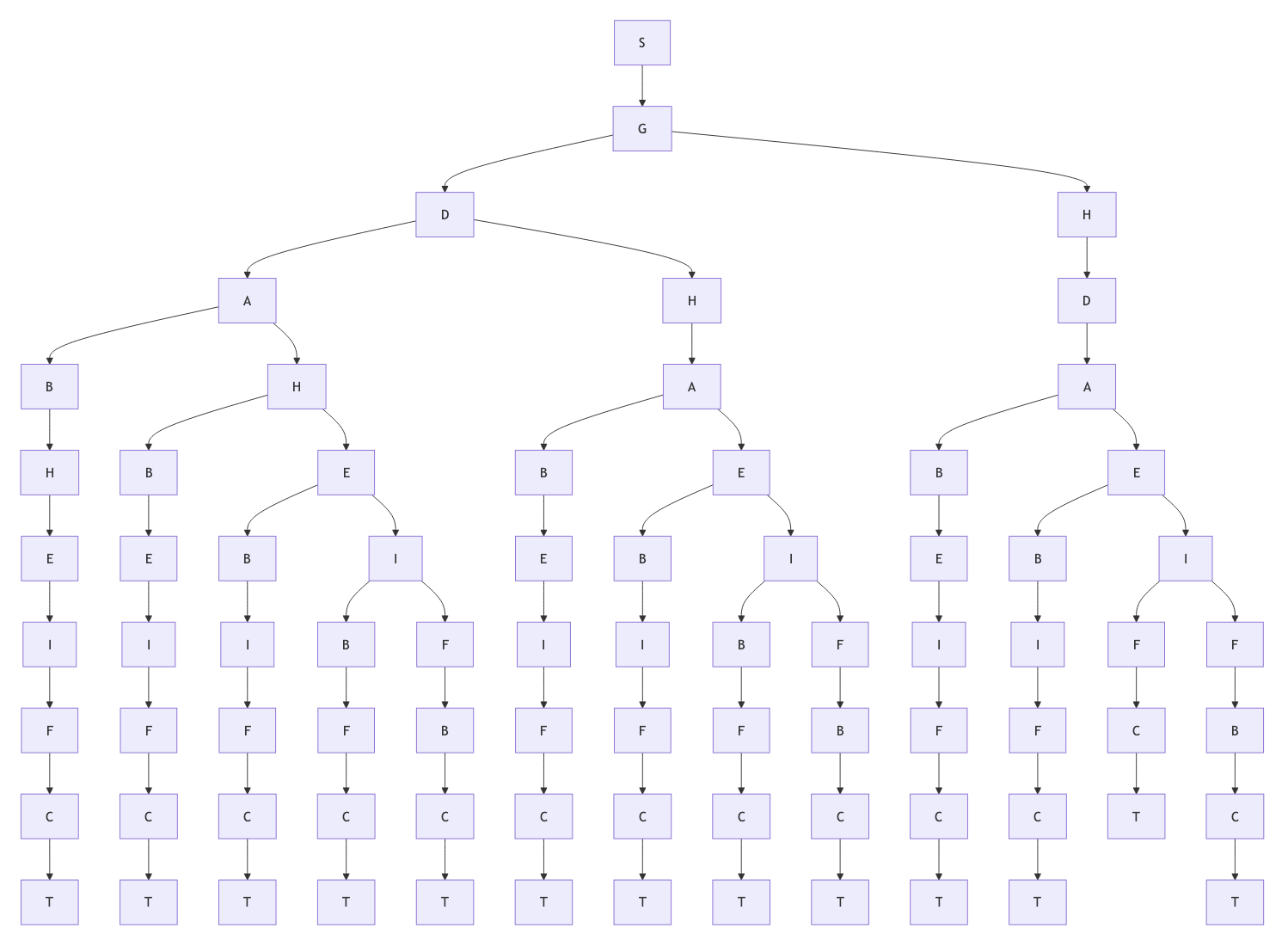 All possible topological orders
