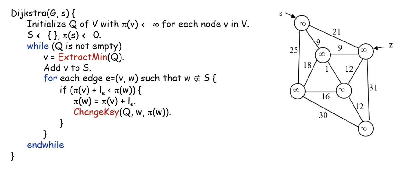 Dikstra's Algorithm Pseudocode (left) and undirected graph example (right)