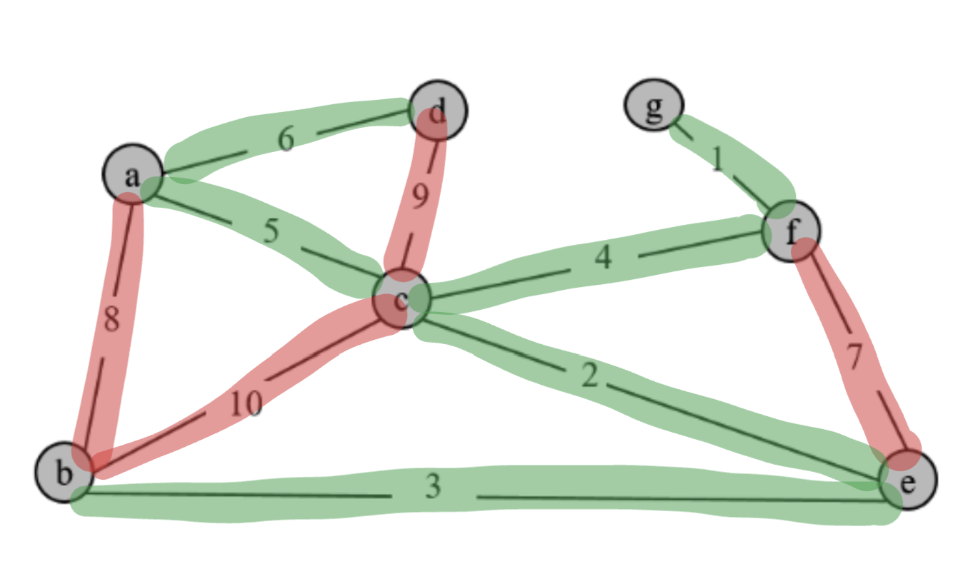 MST of provided undirected graph