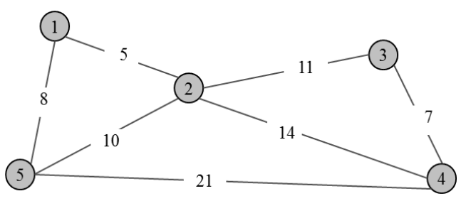 Sample Undirected Graph