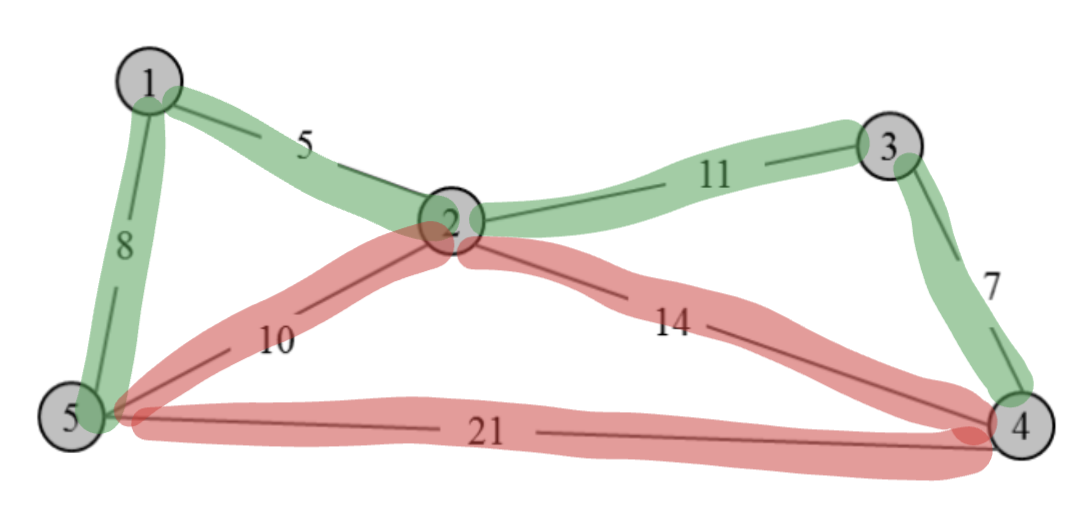 Resulting MST for Second Undirected Graph Sample