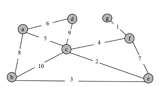 Given Undirected Graph