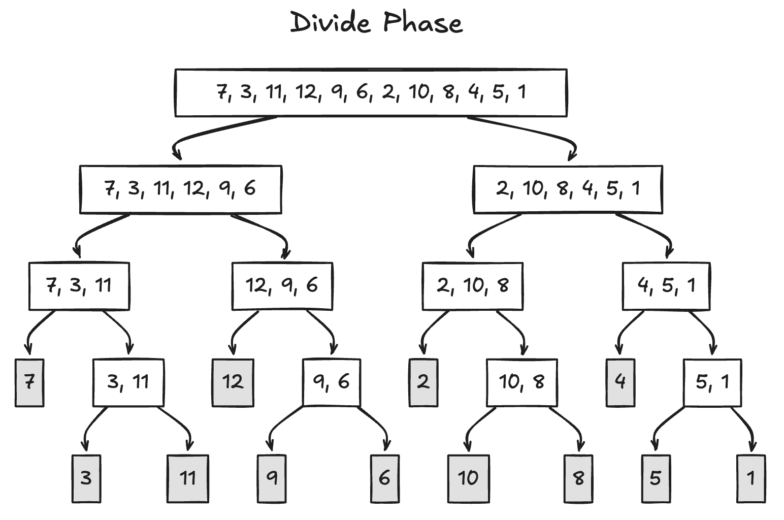 Divide Phase Diagram
