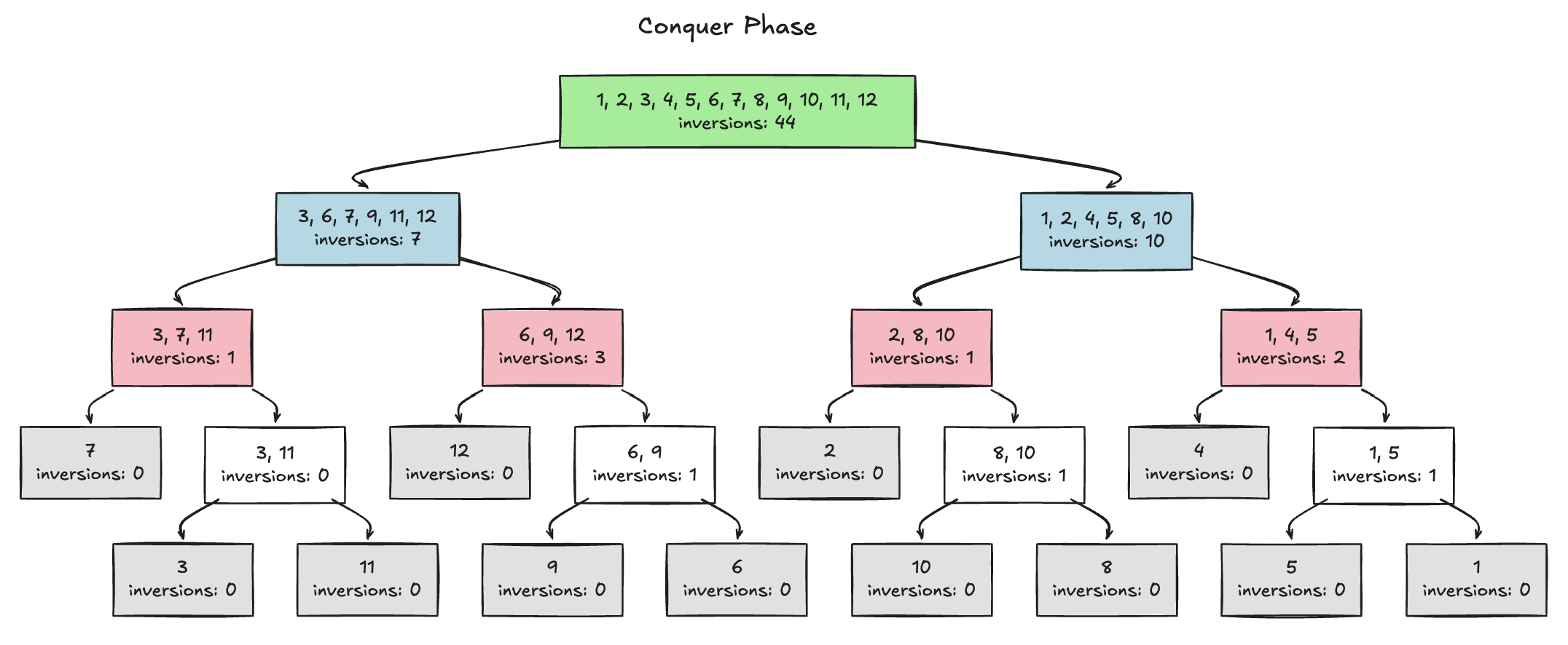 Conquer Phase Diagram