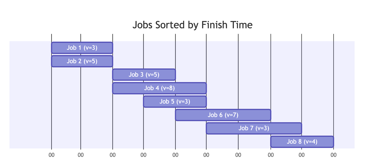 Gantt Diagram Job Schedule
