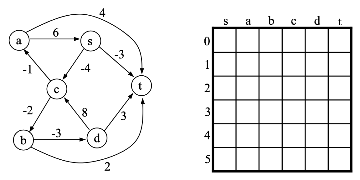 Given Graph and Table