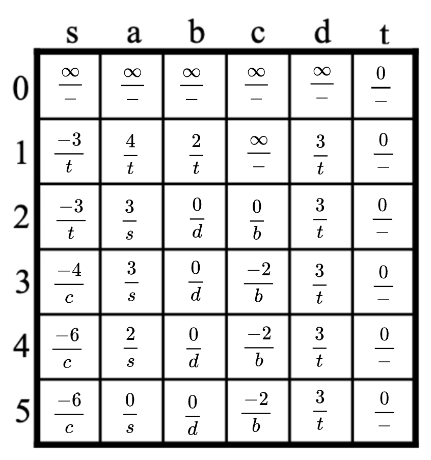 Completed Memoization Table