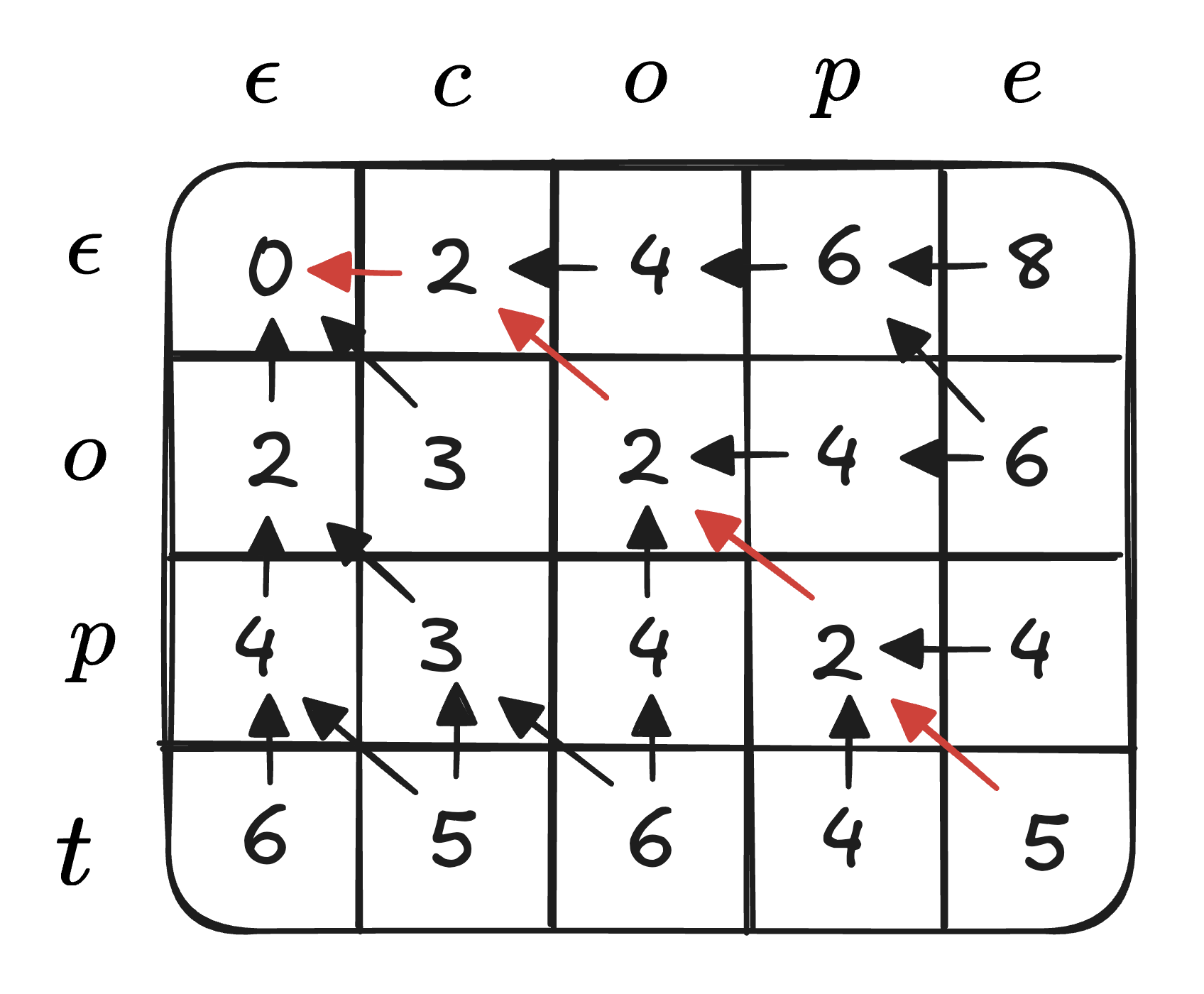 Memoization Table Diagram