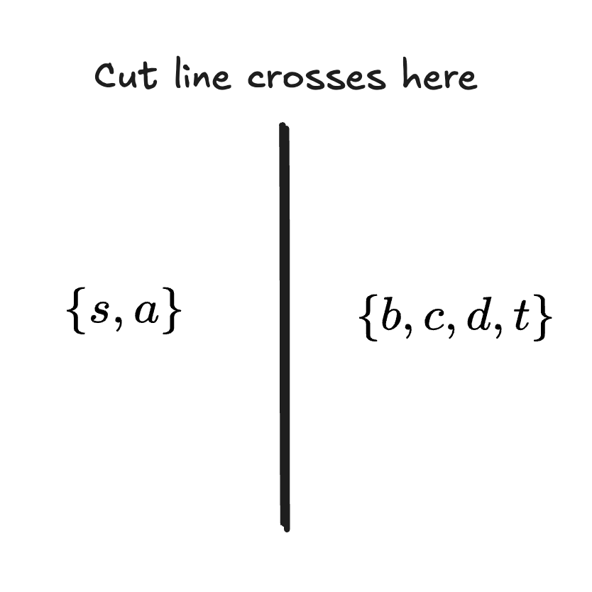 cut line for flow network