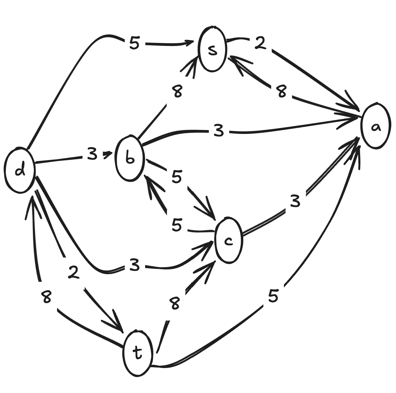 Final Residual Graph