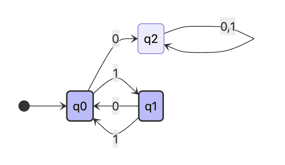 200|Problem 1 State Diagram