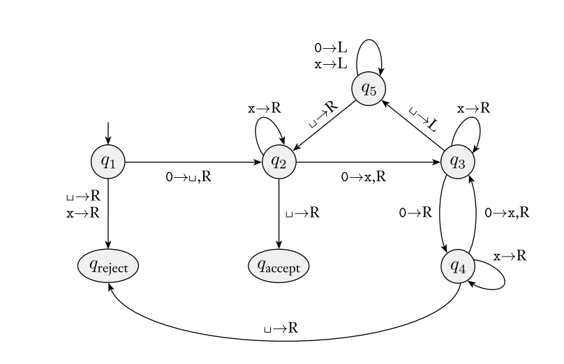 Turing Machine From Sipser