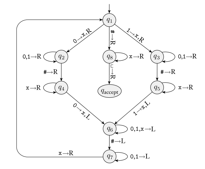 Turing Machine Sipser 3.